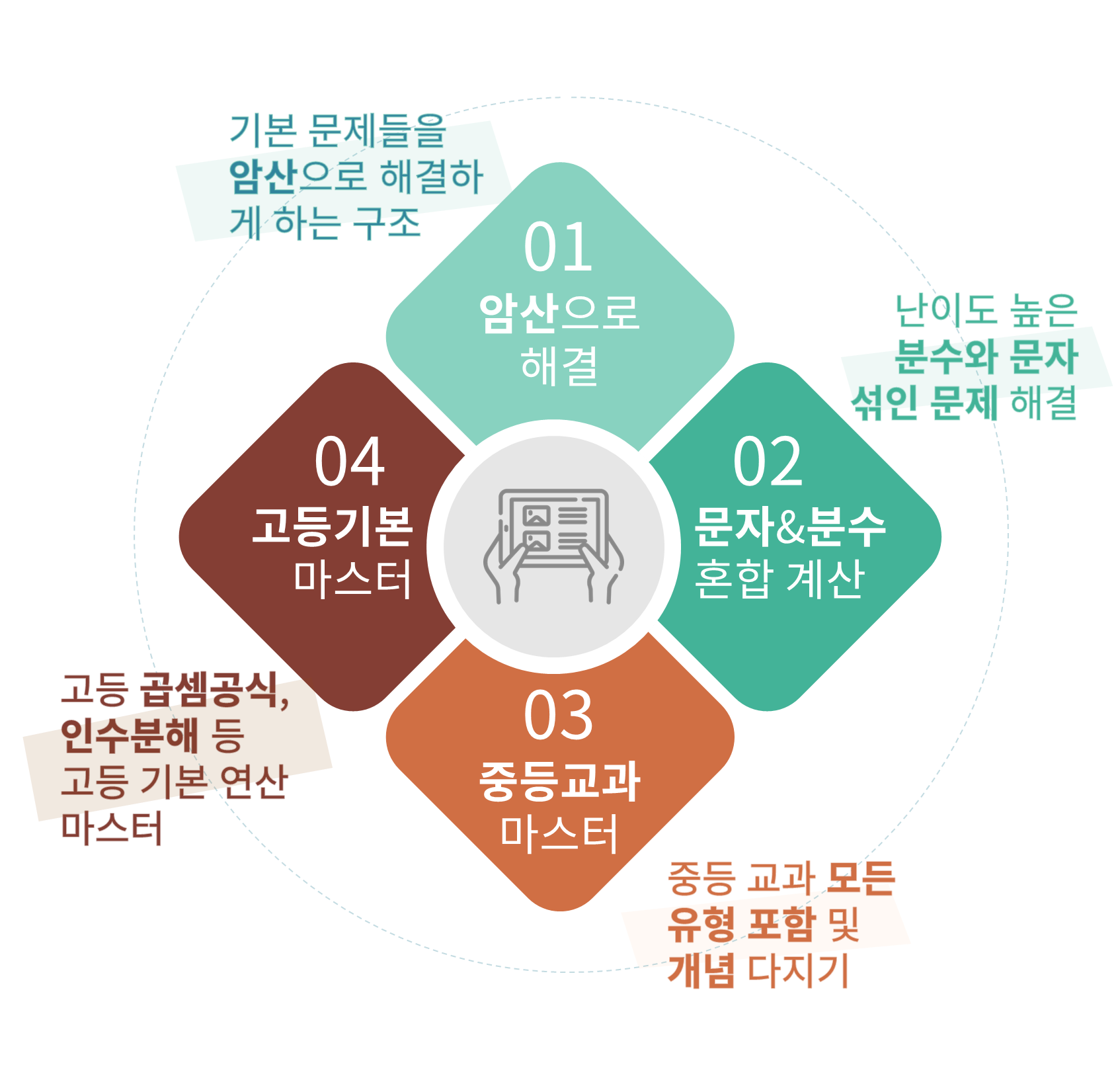 수피온-중등과정-특징-암산 해결, 문자&분수 혼합계산, 중등교과 마스터, 고등기본 마스터