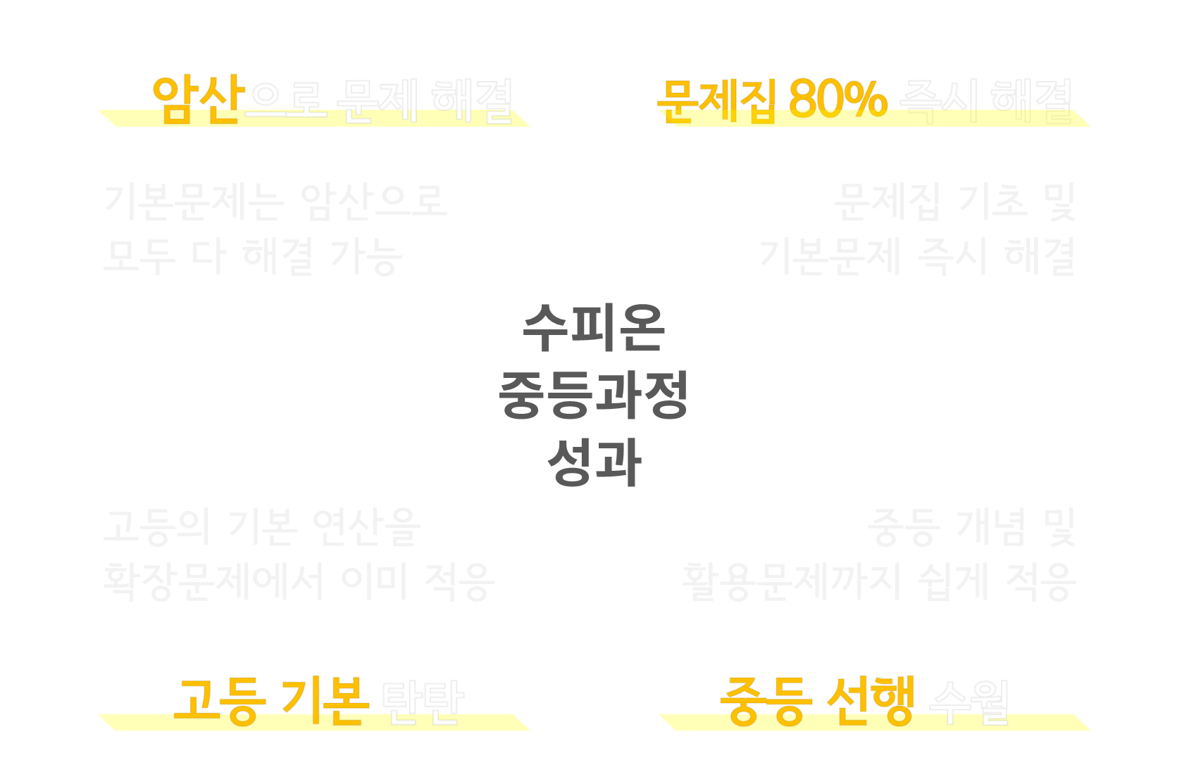 수피온-중등과정 학습결과