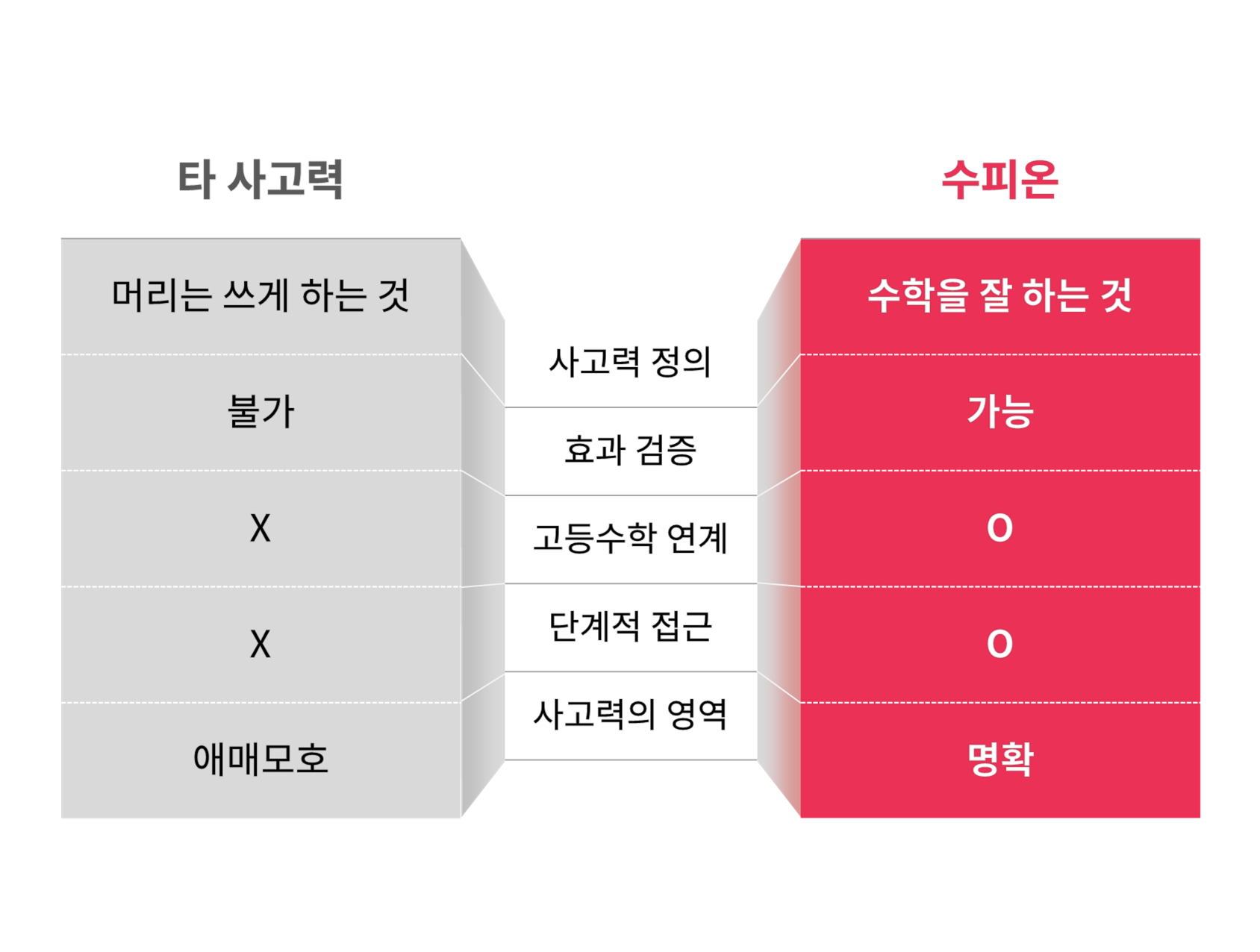 수피온-타 사고력과 수피온 사고력 비교 표