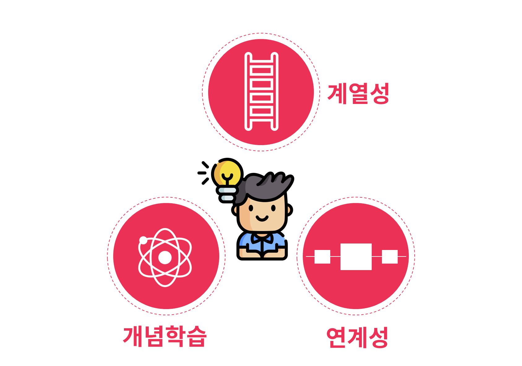 수피온-사고력-특징-계열성, 개념학습, 연계성