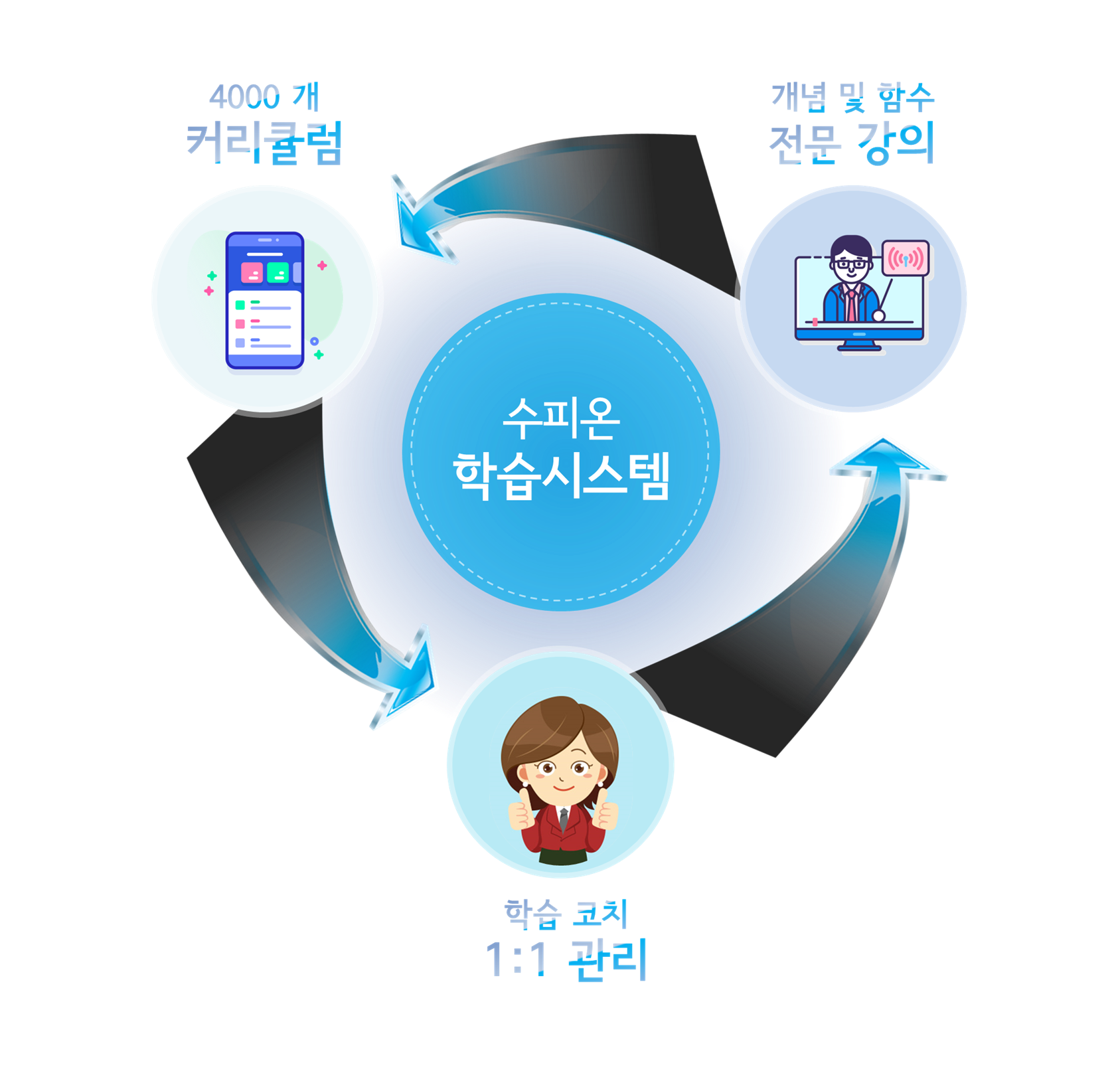 수피온-학습시스템-커리큘럼-강의-학습코치